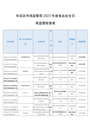 华容区市场监管局2023年度食品安全日常监管检查表.docx