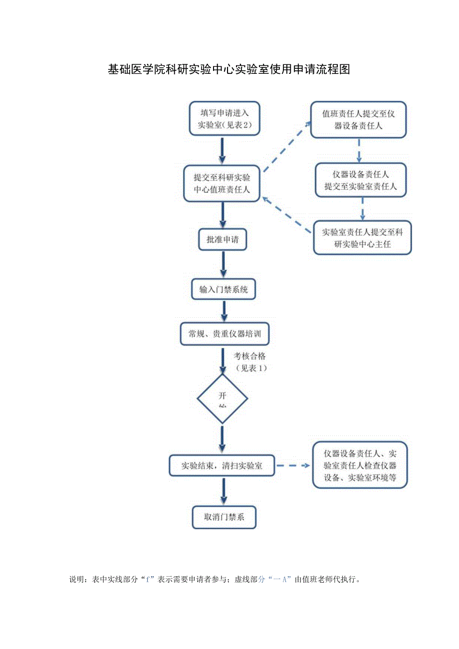 基础医学院科研实验中心实验室申请流程及相关要求.docx_第1页