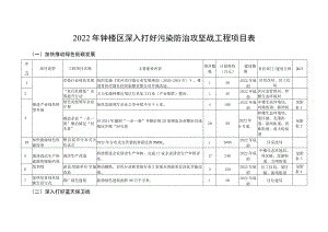 2022年钟楼区深入打好污染防治攻坚战工程项目表.docx