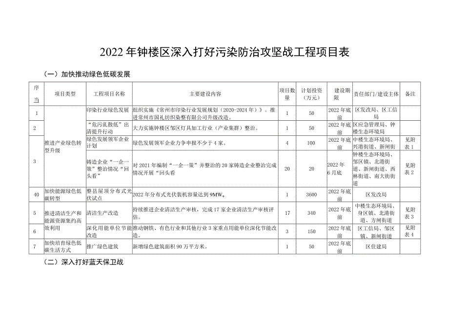 2022年钟楼区深入打好污染防治攻坚战工程项目表.docx_第1页