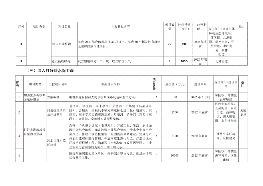 2022年钟楼区深入打好污染防治攻坚战工程项目表.docx_第3页