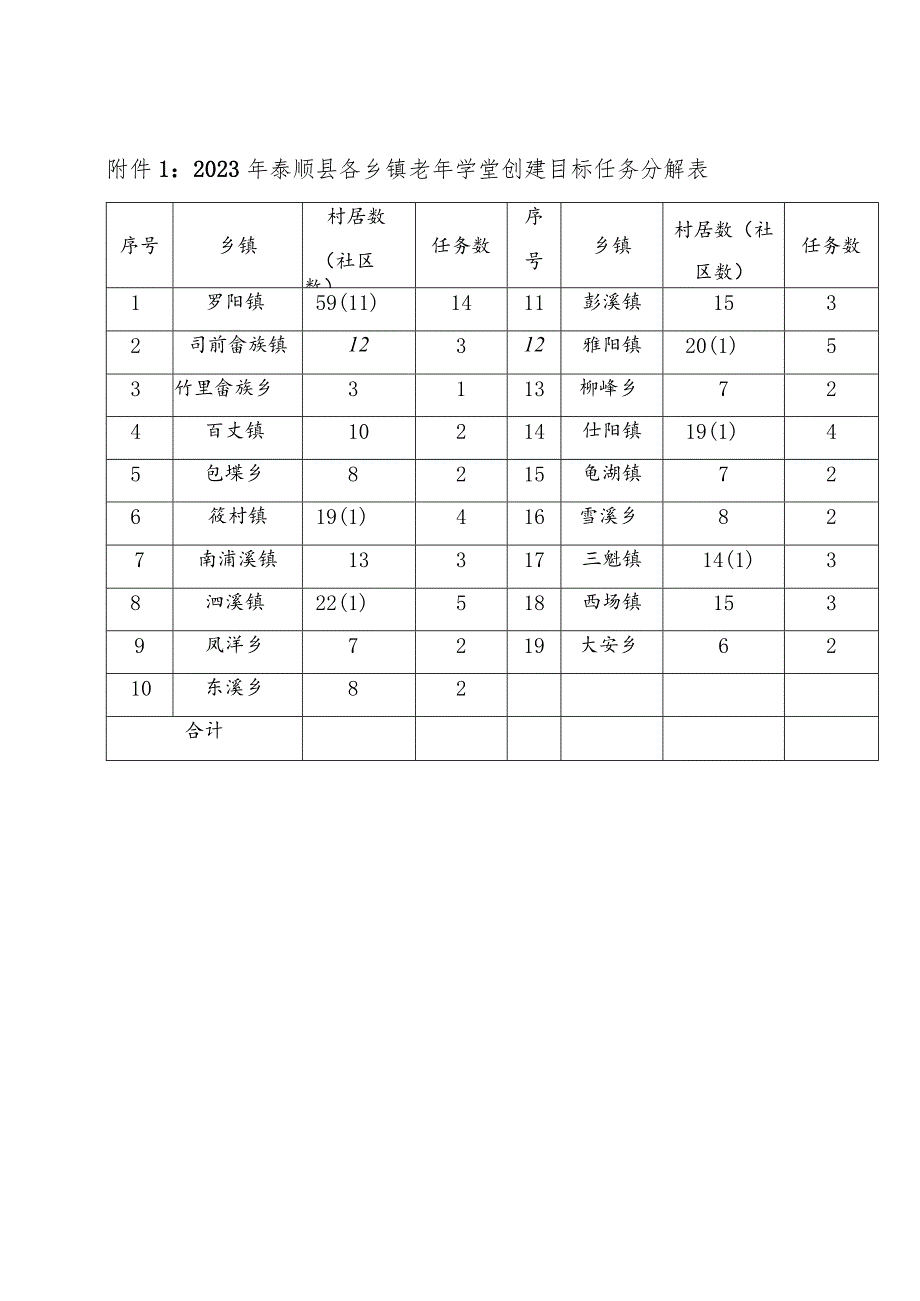 2023年泰顺县各乡镇老年学堂创建目标任务分解表.docx_第1页