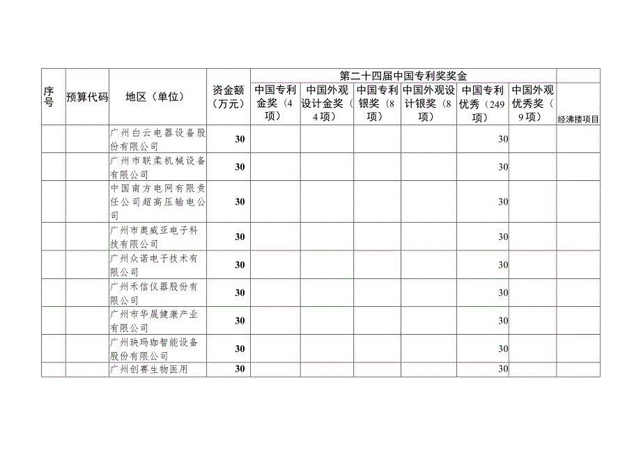 2023年广东省市场监督管理局促进经济高质量发展专项资金第二批分配方案.docx_第3页