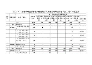 2023年广东省市场监督管理局促进经济高质量发展专项资金第二批分配方案.docx