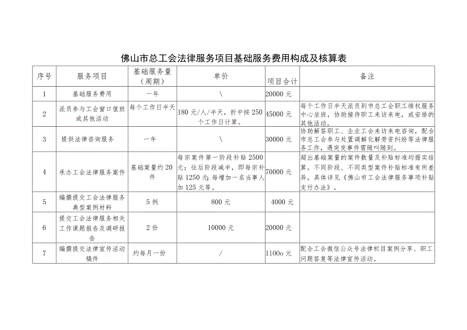 佛山市总工会法律服务项目基础服务费用构成及核算表.docx_第1页