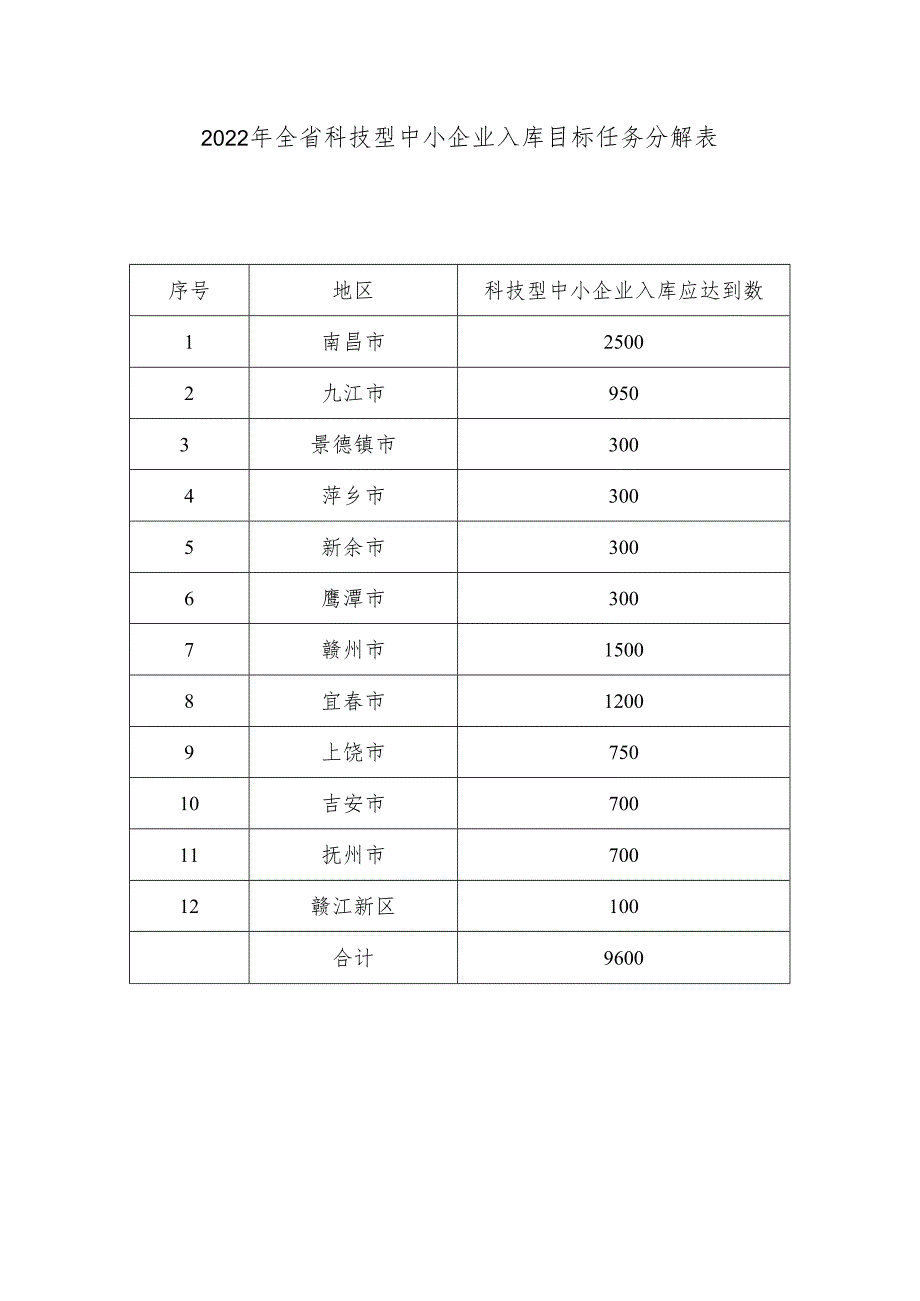 2022年全省科技型中小企业入库目标任务分解表.docx_第1页