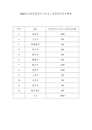 2022年全省科技型中小企业入库目标任务分解表.docx