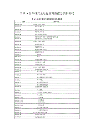 城市信息模型生命线安全运行监测数据分类和编码、CIM数据构成、成果、时空、资源、管控数据、共享与服务要求.docx