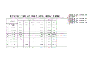 南宁市三塘片区规划19路恩山路-天德路项目总投资概算表.docx