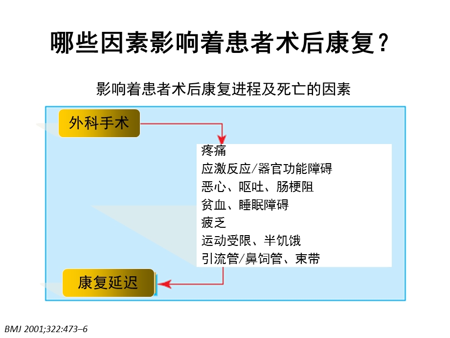 《术后快速康复ERAS 在普外科的应用与实践》精品讲稿.ppt_第3页