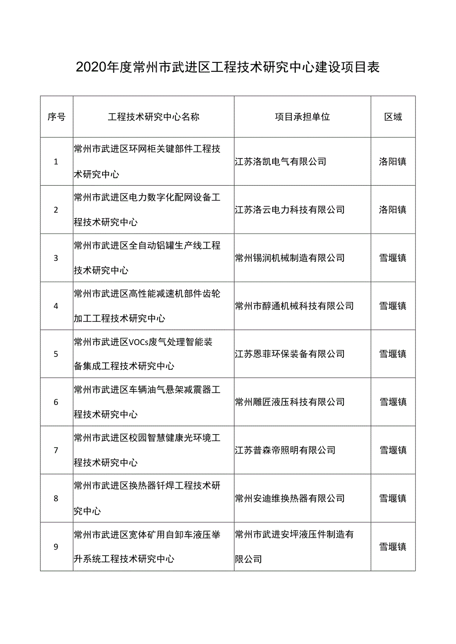 2020年度常州市武进区工程技术研究中心建设项目表.docx_第1页