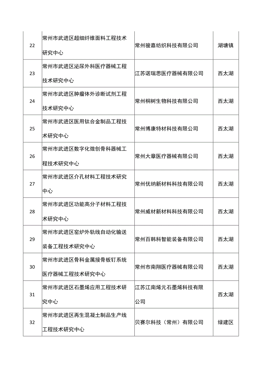 2020年度常州市武进区工程技术研究中心建设项目表.docx_第3页