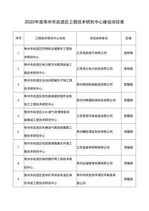 2020年度常州市武进区工程技术研究中心建设项目表.docx