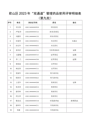 君山区2023年“双通道”管理药品使用评审明细表第九批.docx