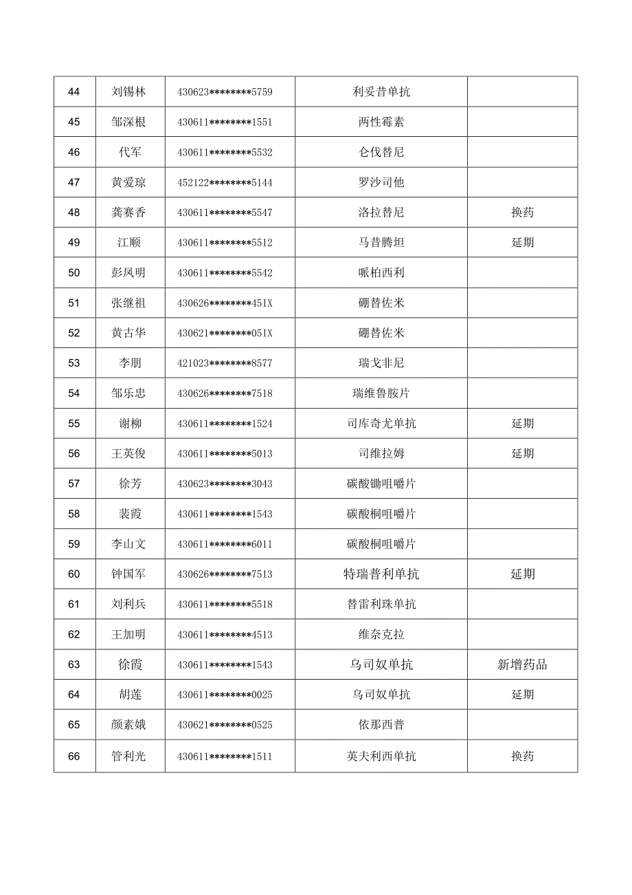 君山区2023年“双通道”管理药品使用评审明细表第九批.docx_第3页