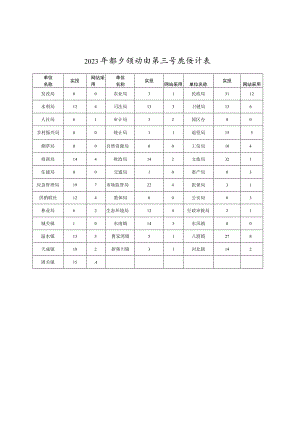 2023年部门、乡镇动态第三季度统计表.docx