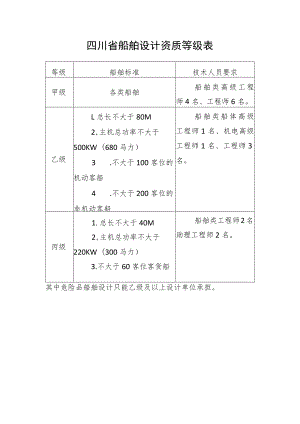 四川省船舶设计资质等级表.docx