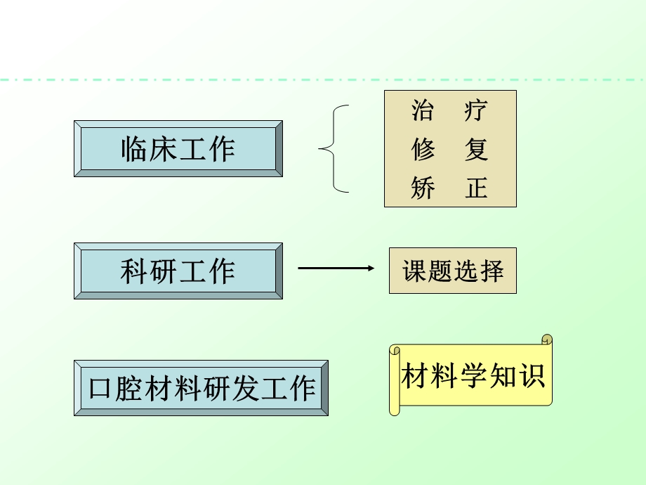 口腔材料学.ppt_第3页