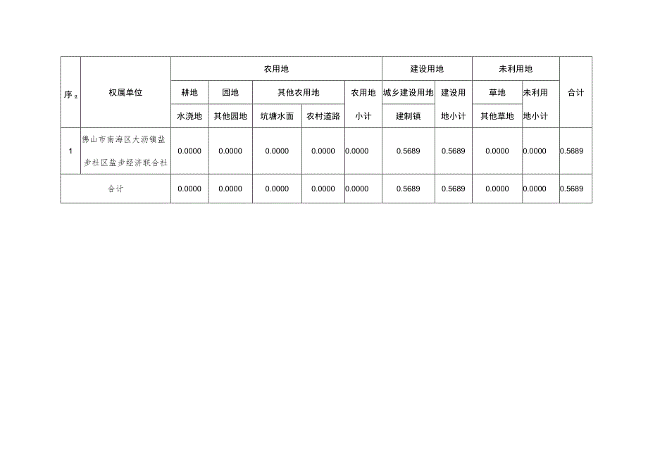 佛山市南海区大沥镇秋茄基地项目土地现状调查表.docx_第2页