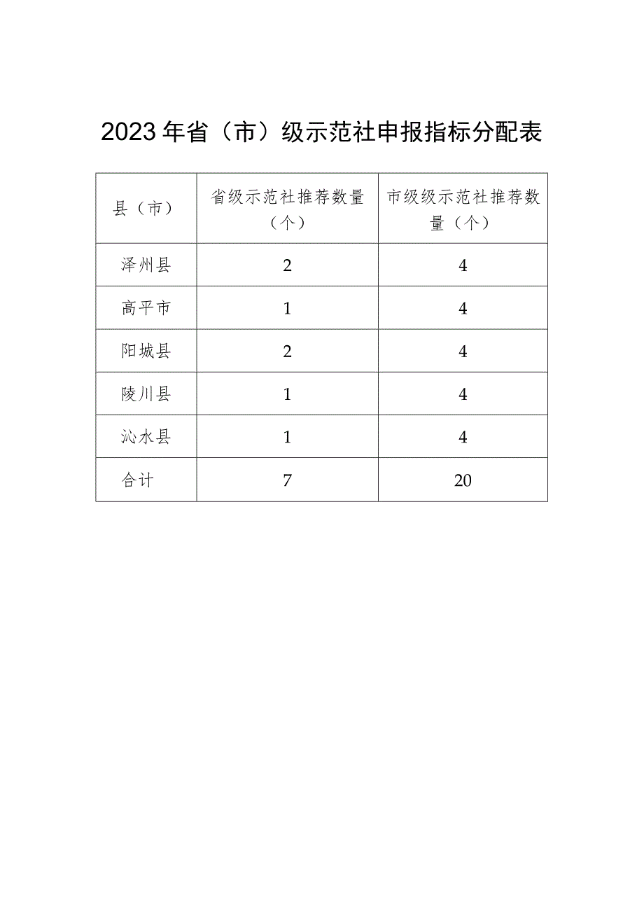 2023年省市级示范社申报指标分配表.docx_第1页