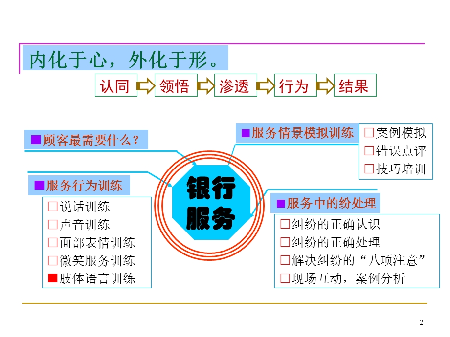 银行从业人员服务行为训练：肢体语言训练(以训为主).ppt_第2页