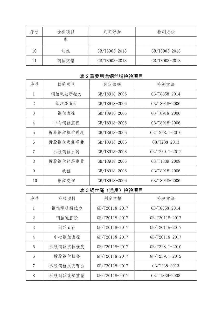 钢丝绳省级监督抽查实施细则（2023年版）.docx_第2页