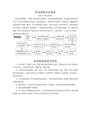 管路滑脱应急预案.docx