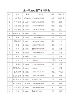 集中堆放点僵尸车档案表.docx