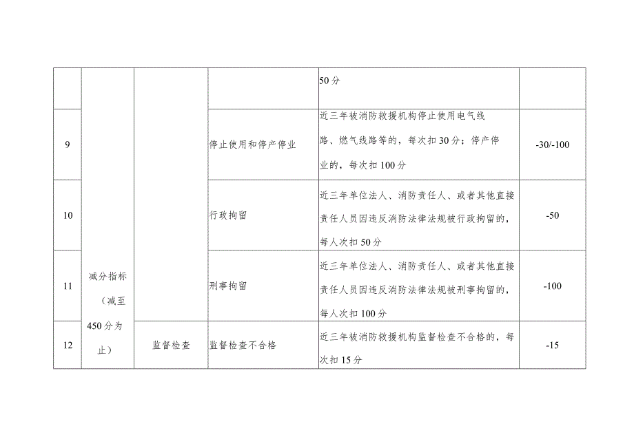 XX市消防安全信用评价标准.docx_第3页