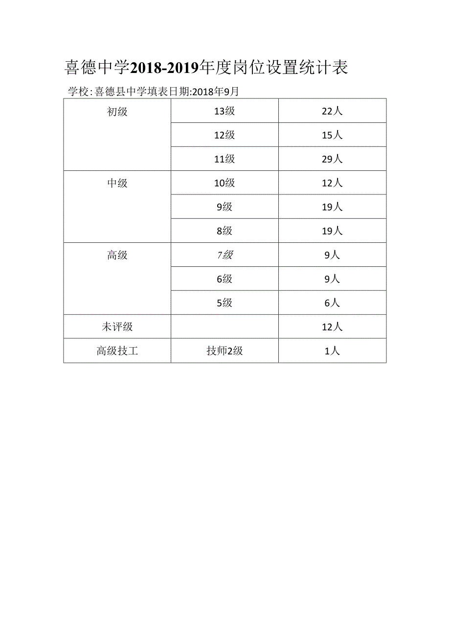 2018年度岗位设置统计表.docx_第1页