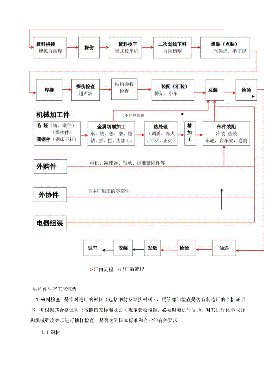 起重机制造工艺流程.docx_第2页