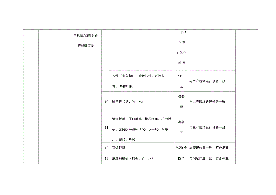 特种作业人员实际操作训练设备设施配备标准（登高架设作业）.docx_第2页