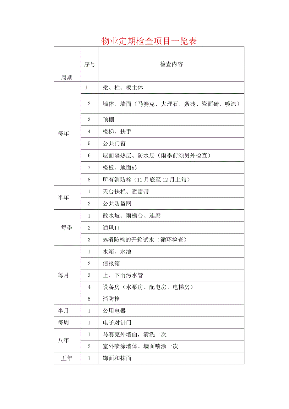 物业定期检查项目一览表.docx_第1页