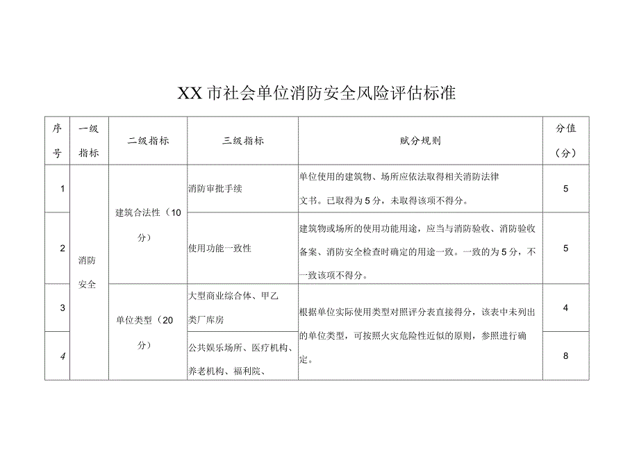 XX市社会单位消防安全风险评估标准.docx_第1页