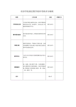 经济学院基层教学组织考核评分细则.docx