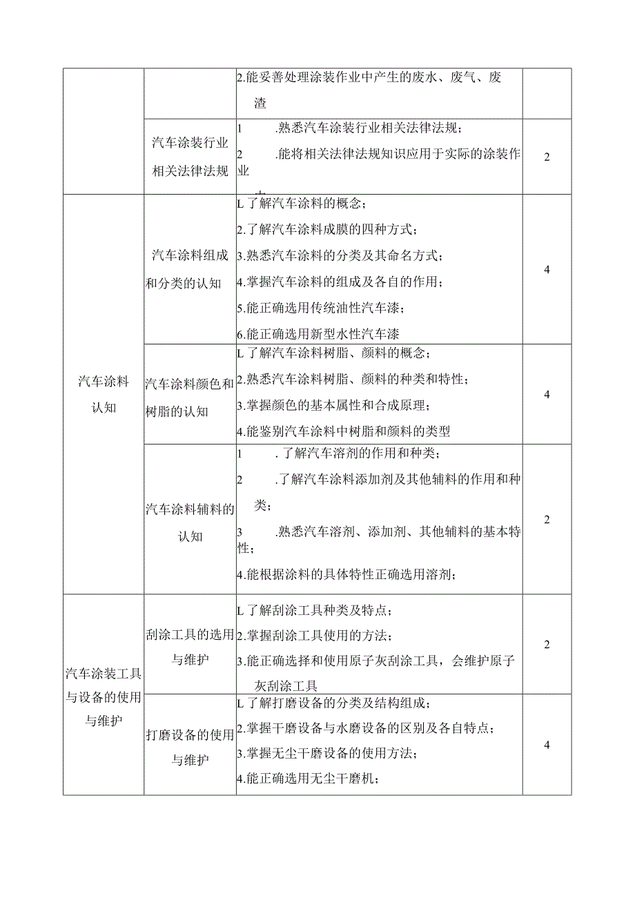 《汽车涂装》课程标准.docx_第3页