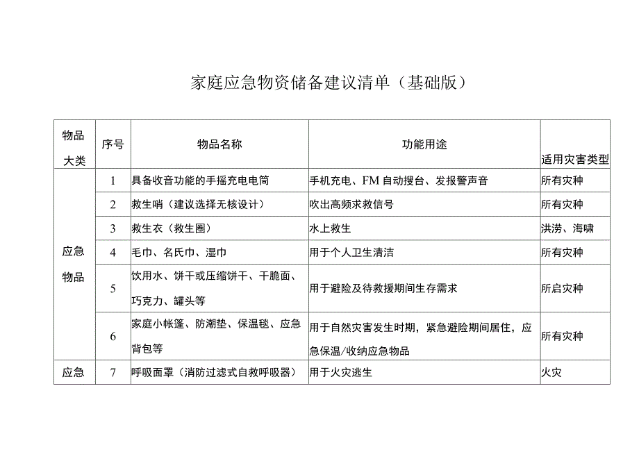 家庭应急物资储备建议清单（基础版+扩充版）.docx_第1页