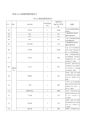 铁路工程主要建材碳排放因子、常用施工机械台班能源用量、类运输方式、能源碳排放因子、不同植栽方式绿化固碳量.docx