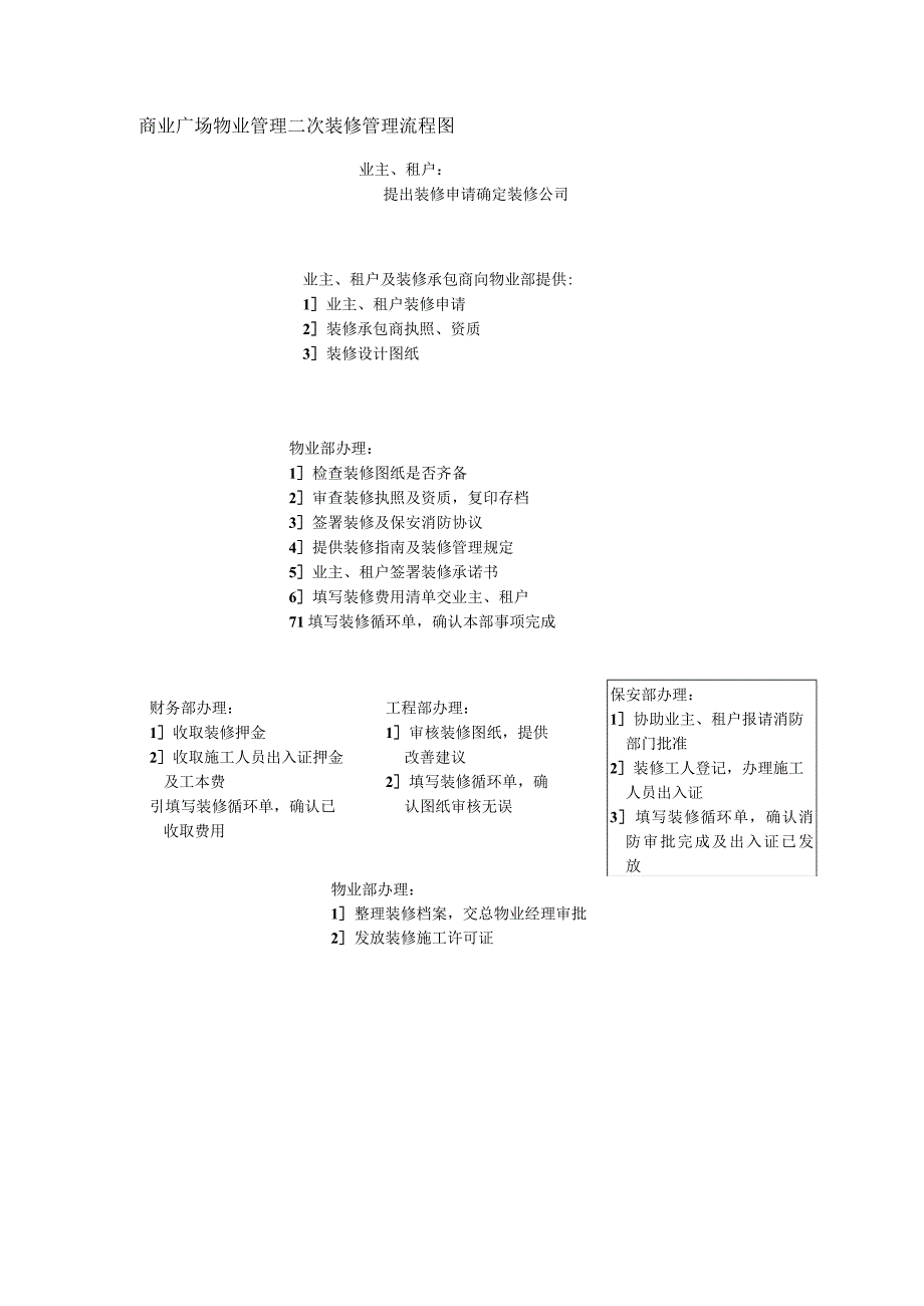 商业广场物业管理二次装修管理流程图.docx_第1页