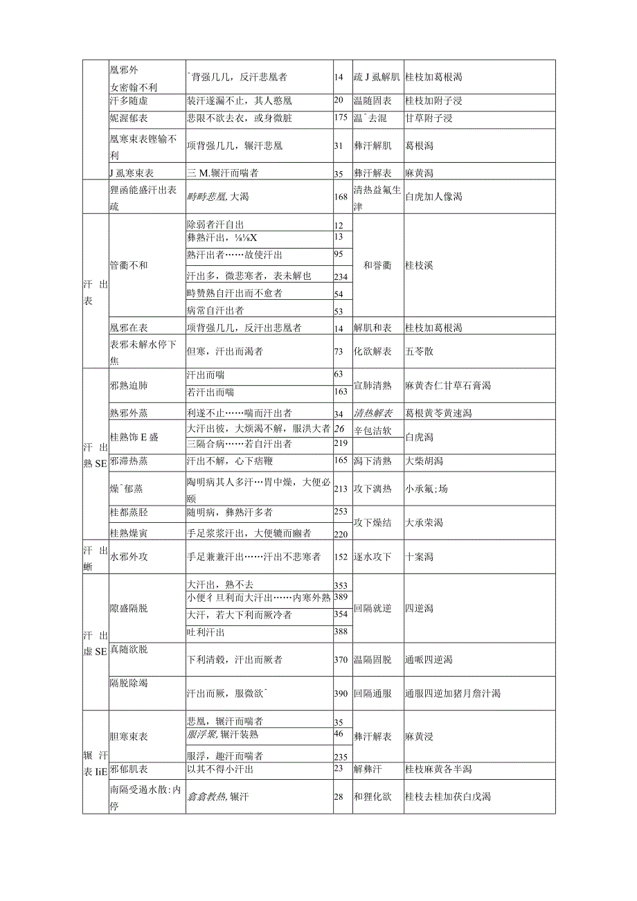 伤寒论主要证治归纳表.docx_第3页