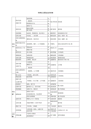 伤寒论主要证治归纳表.docx