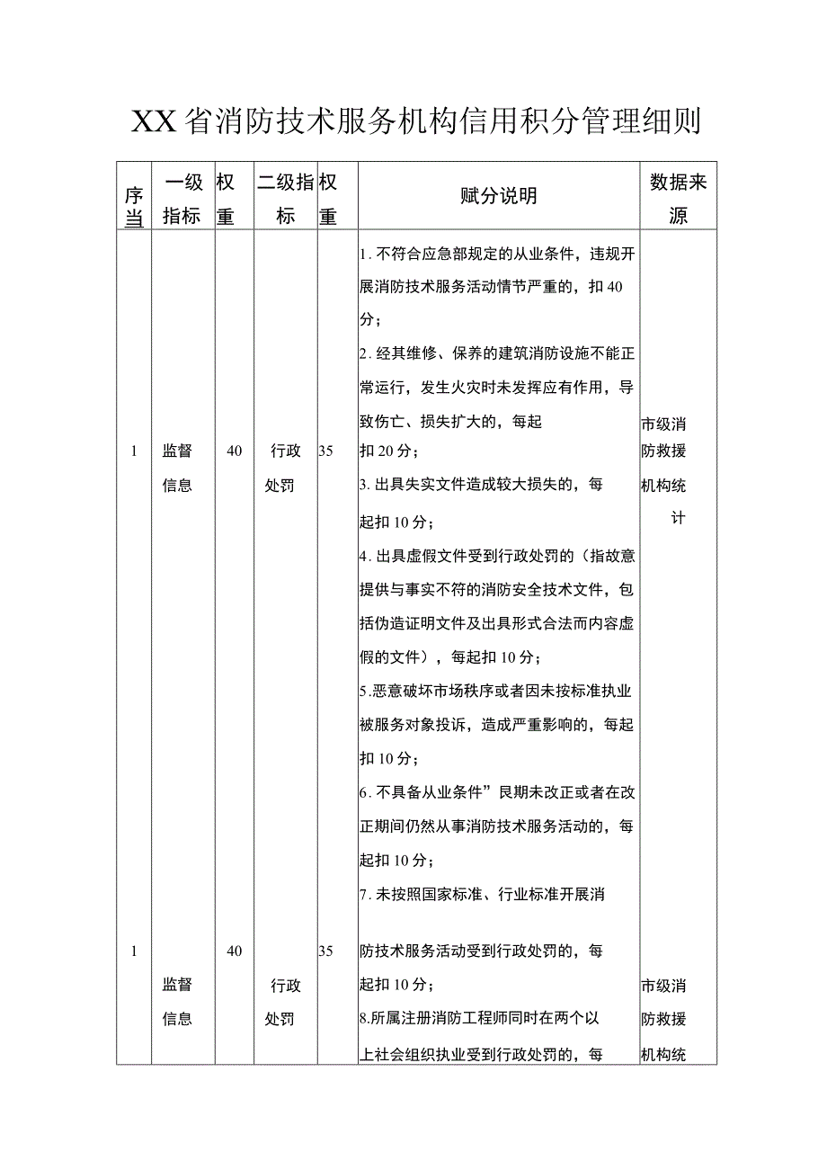 省级消防技术服务机构信用积分管理细则.docx_第1页