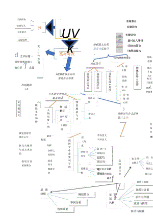 散文阅读及诗歌鉴赏思维导图.docx