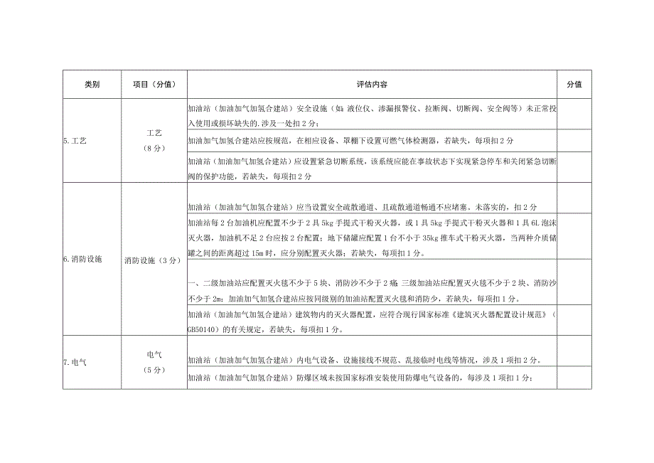 加油站安全风险评估诊断表.docx_第3页