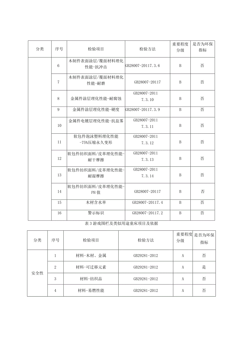 2023年儿童床及其他产品质量监督抽查实施细则.docx_第3页