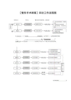 医美整形科室顾客回访工作流程图.docx