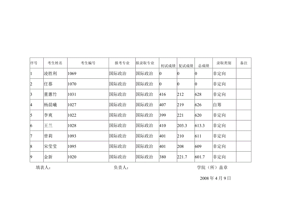 行政学院学院所拟录取汇总表.docx_第1页