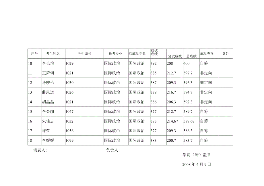 行政学院学院所拟录取汇总表.docx_第2页