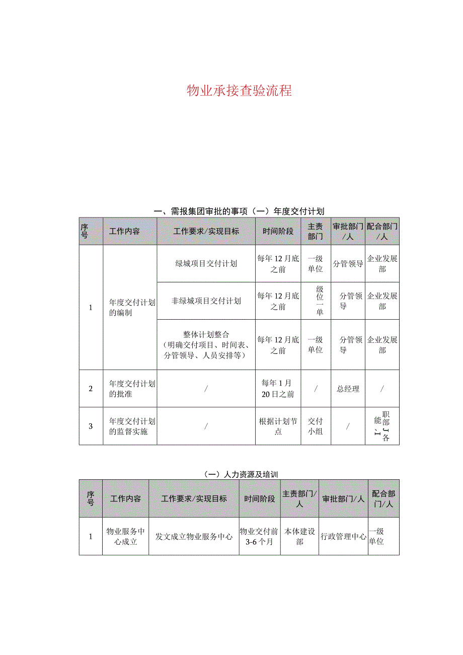 物业承接查验流程.docx_第1页