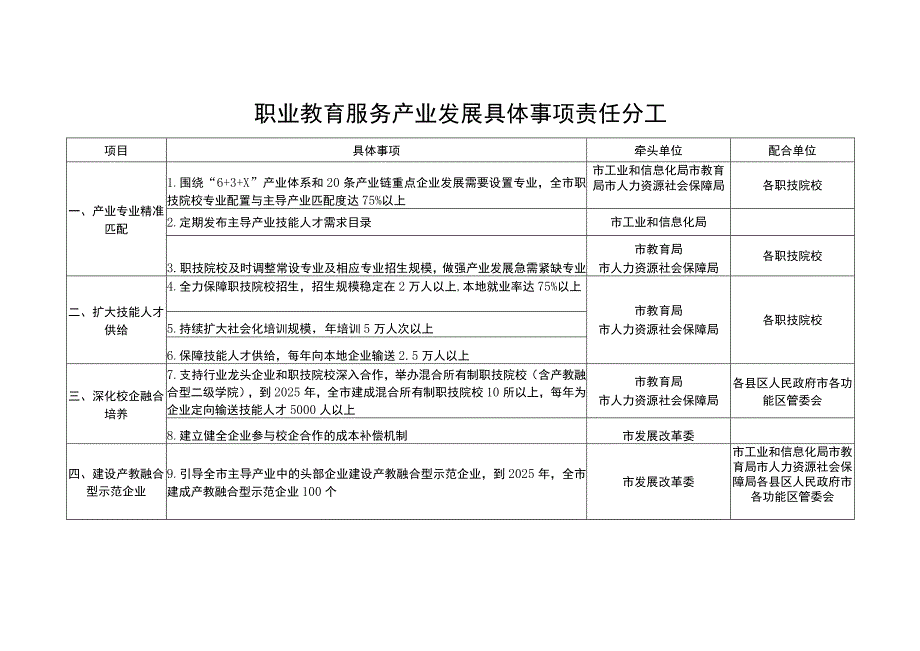 职业教育服务产业发展具体事项责任分工.docx_第1页